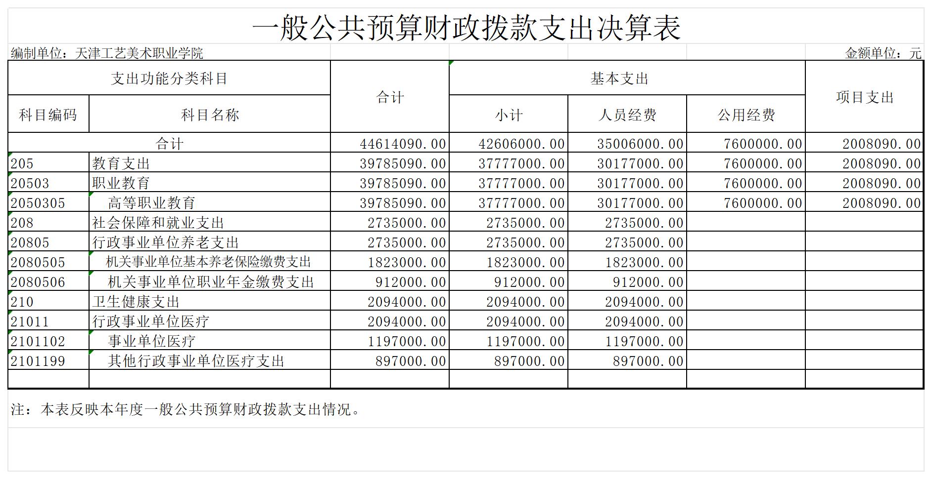 7.js5金沙6038网页no12023年度一般公共预算财政拨款支出决算表_一般公共预算财政拨款支出决算表.jpg